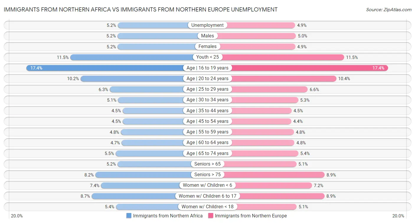 Immigrants from Northern Africa vs Immigrants from Northern Europe Unemployment