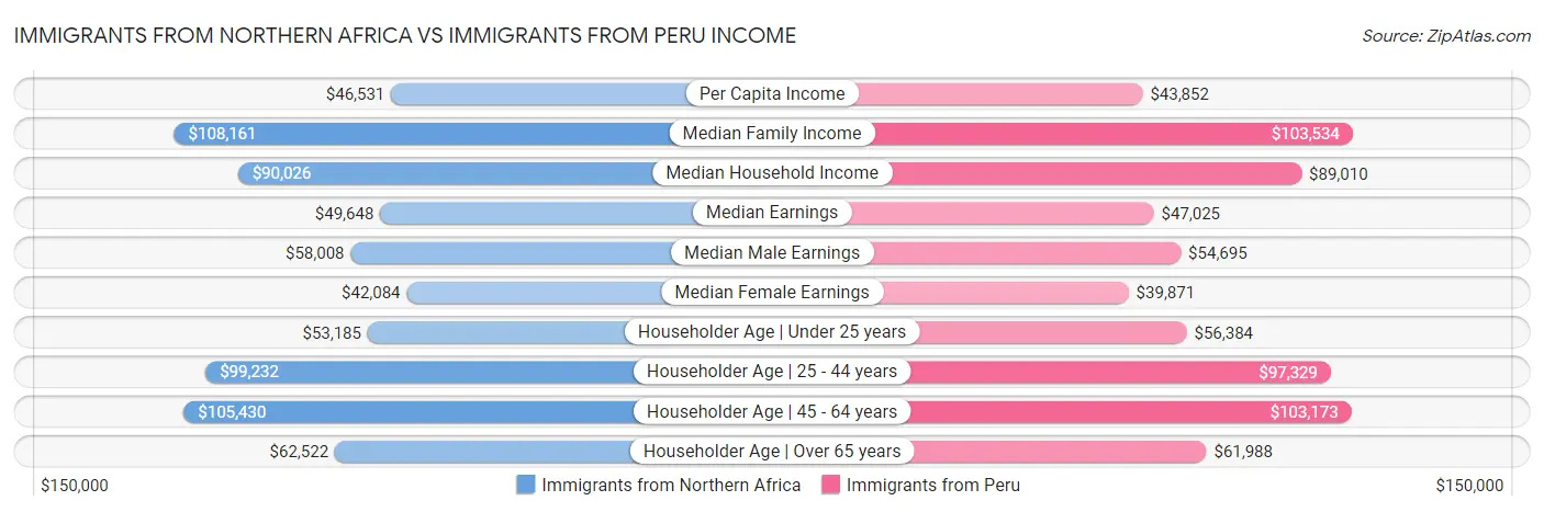 Immigrants from Northern Africa vs Immigrants from Peru Income