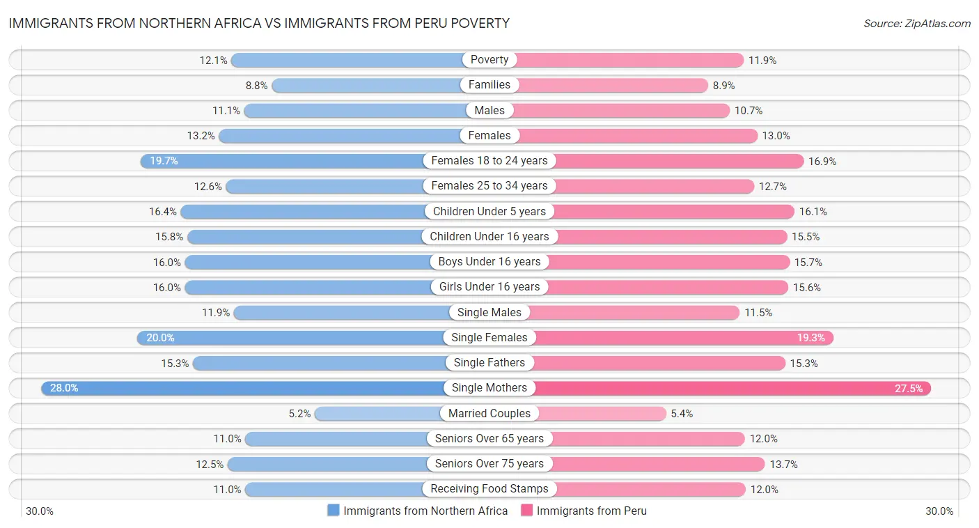 Immigrants from Northern Africa vs Immigrants from Peru Poverty