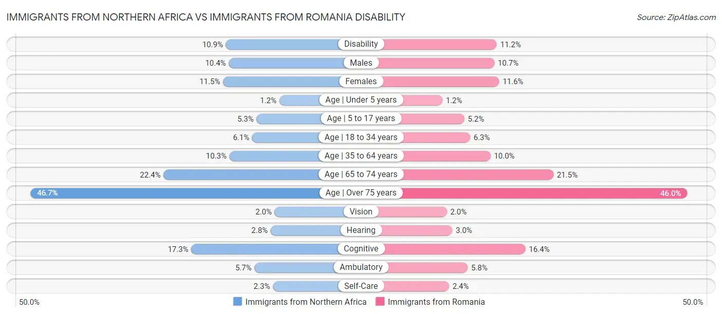 Immigrants from Northern Africa vs Immigrants from Romania Disability