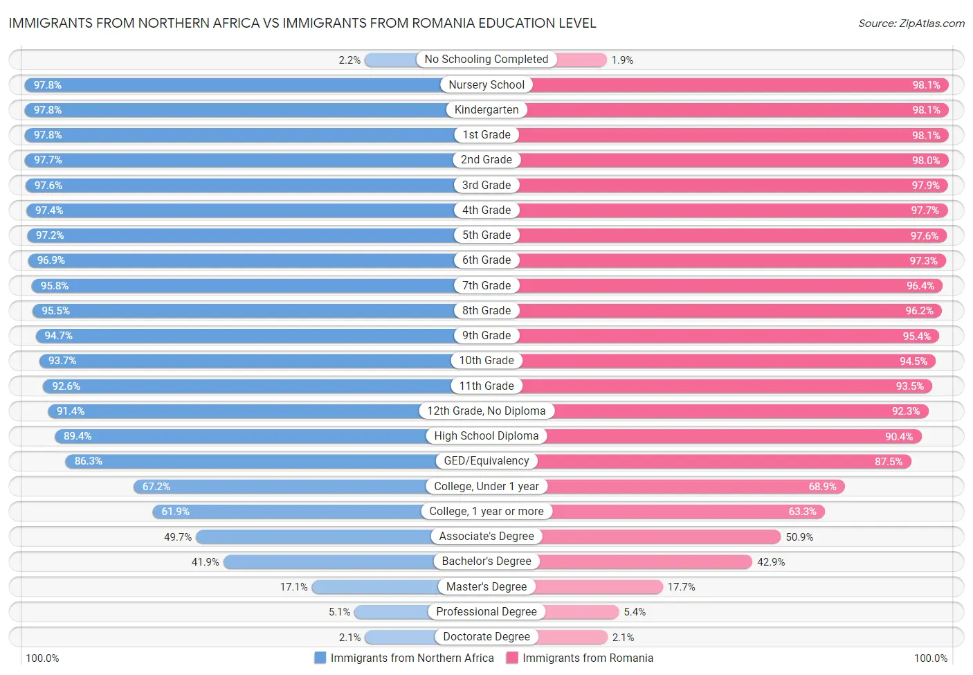Immigrants from Northern Africa vs Immigrants from Romania Education Level