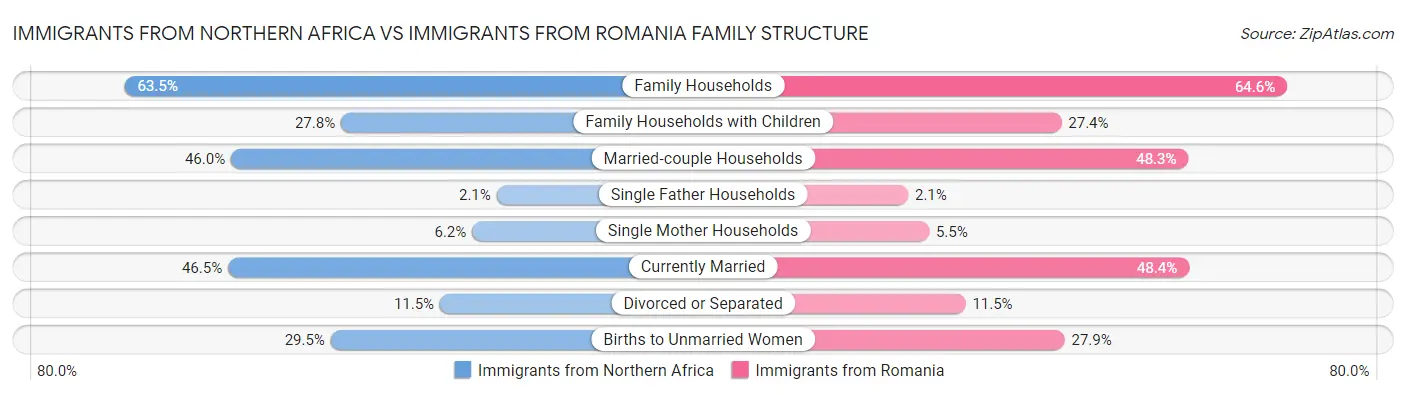 Immigrants from Northern Africa vs Immigrants from Romania Family Structure