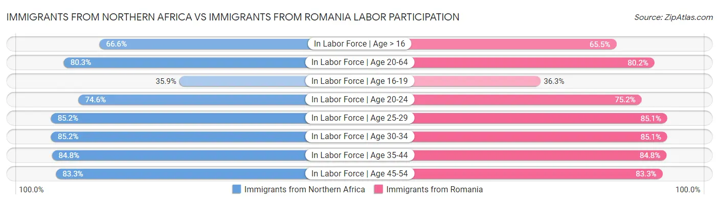 Immigrants from Northern Africa vs Immigrants from Romania Labor Participation