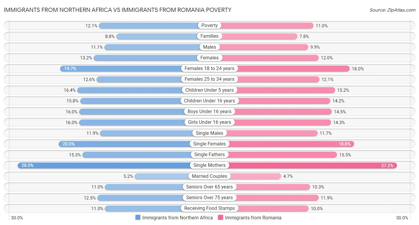 Immigrants from Northern Africa vs Immigrants from Romania Poverty