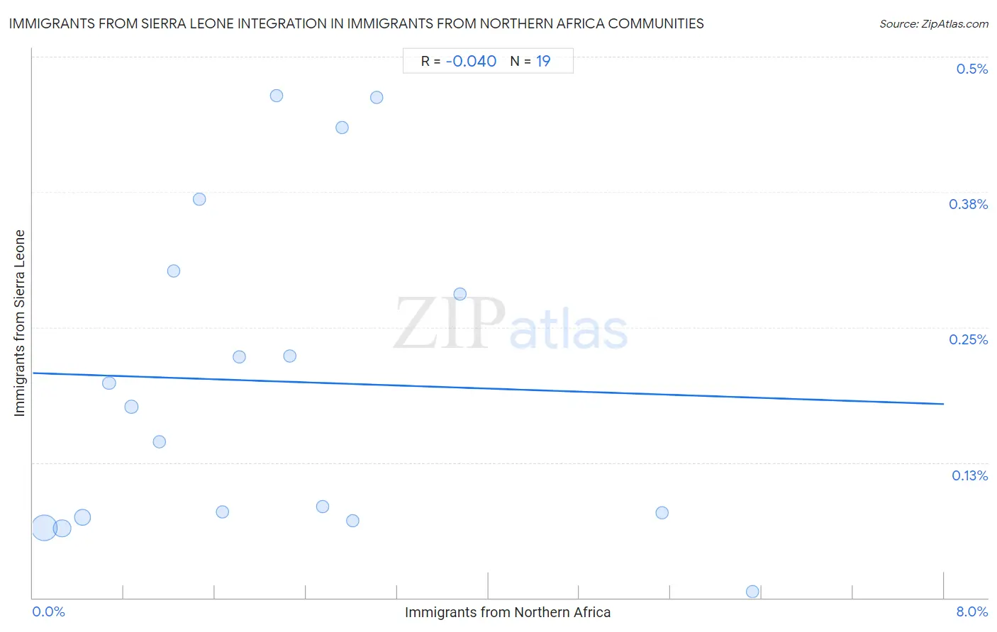 Immigrants from Northern Africa Integration in Immigrants from Sierra Leone Communities