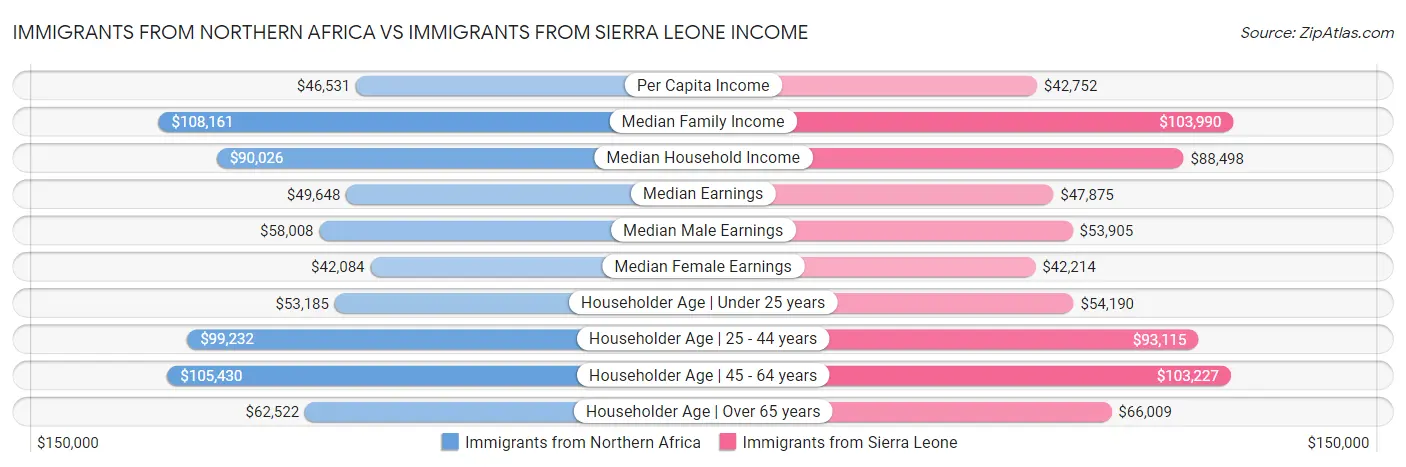Immigrants from Northern Africa vs Immigrants from Sierra Leone Income