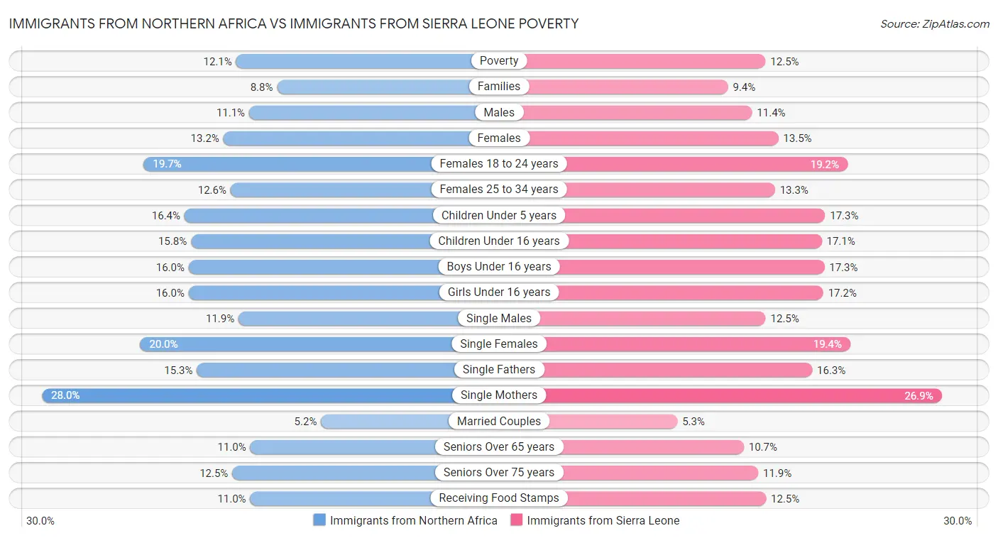 Immigrants from Northern Africa vs Immigrants from Sierra Leone Poverty
