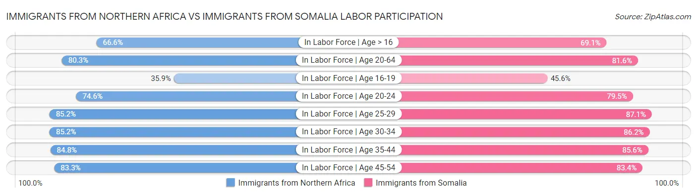 Immigrants from Northern Africa vs Immigrants from Somalia Labor Participation