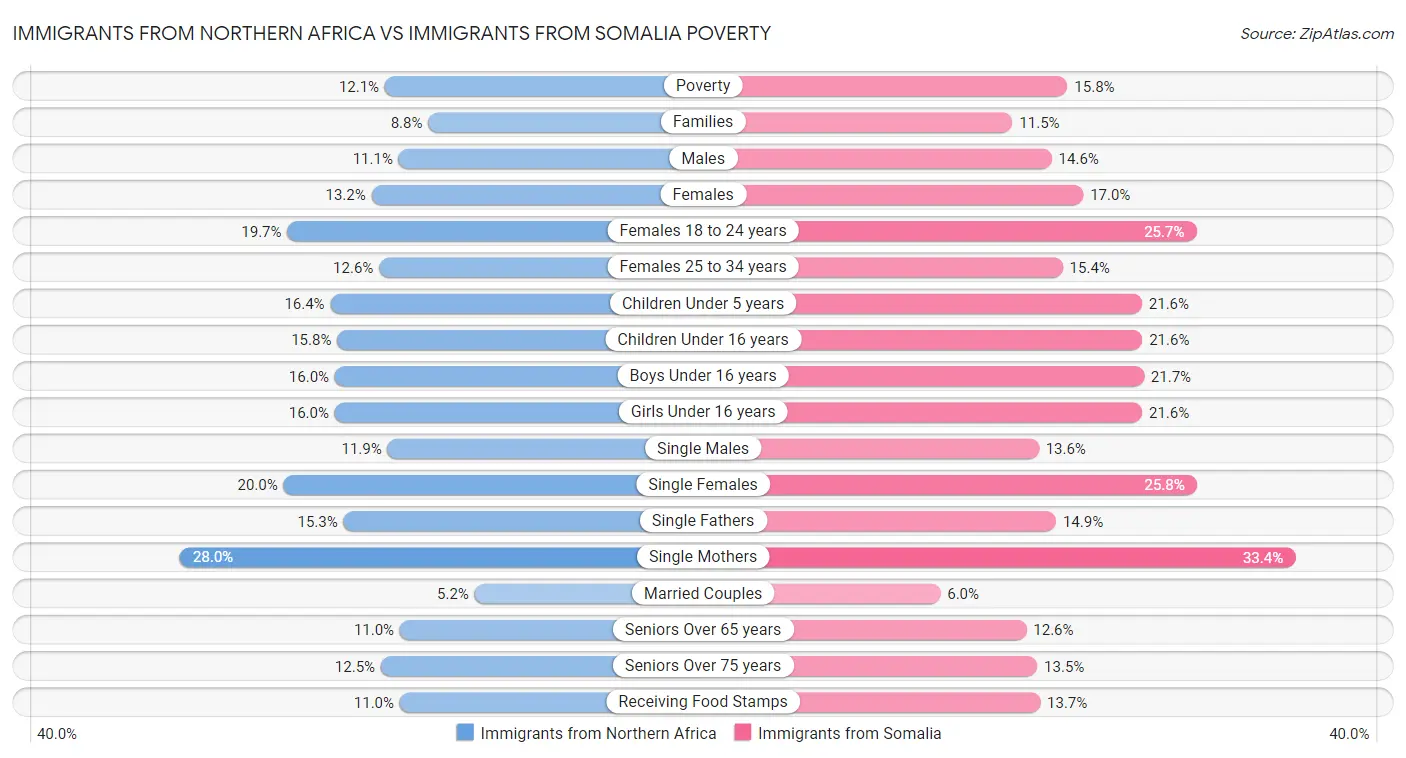 Immigrants from Northern Africa vs Immigrants from Somalia Poverty