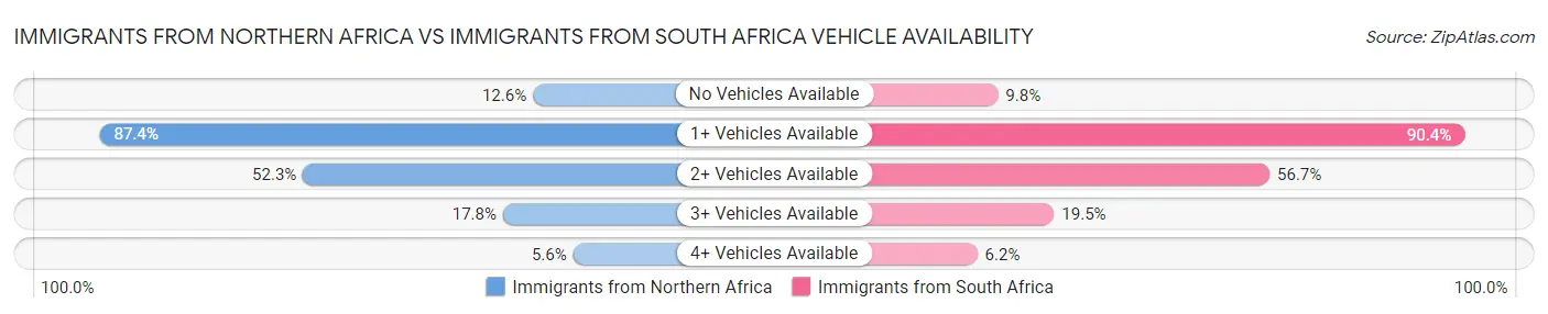 Immigrants from Northern Africa vs Immigrants from South Africa Vehicle Availability