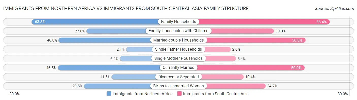 Immigrants from Northern Africa vs Immigrants from South Central Asia Family Structure
