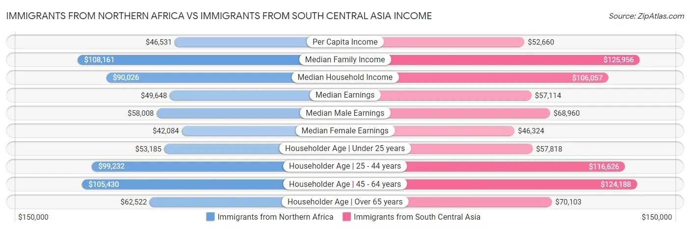 Immigrants from Northern Africa vs Immigrants from South Central Asia Income