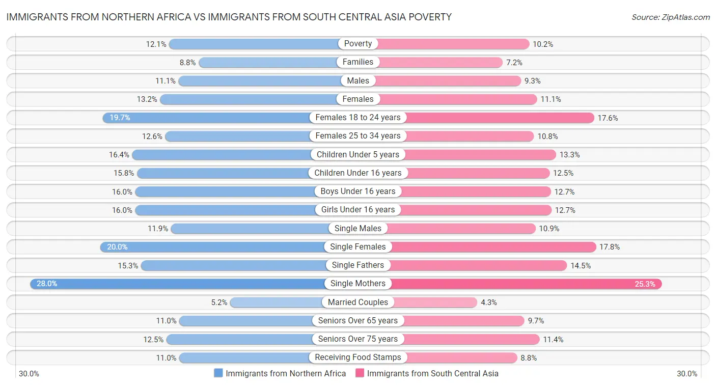 Immigrants from Northern Africa vs Immigrants from South Central Asia Poverty