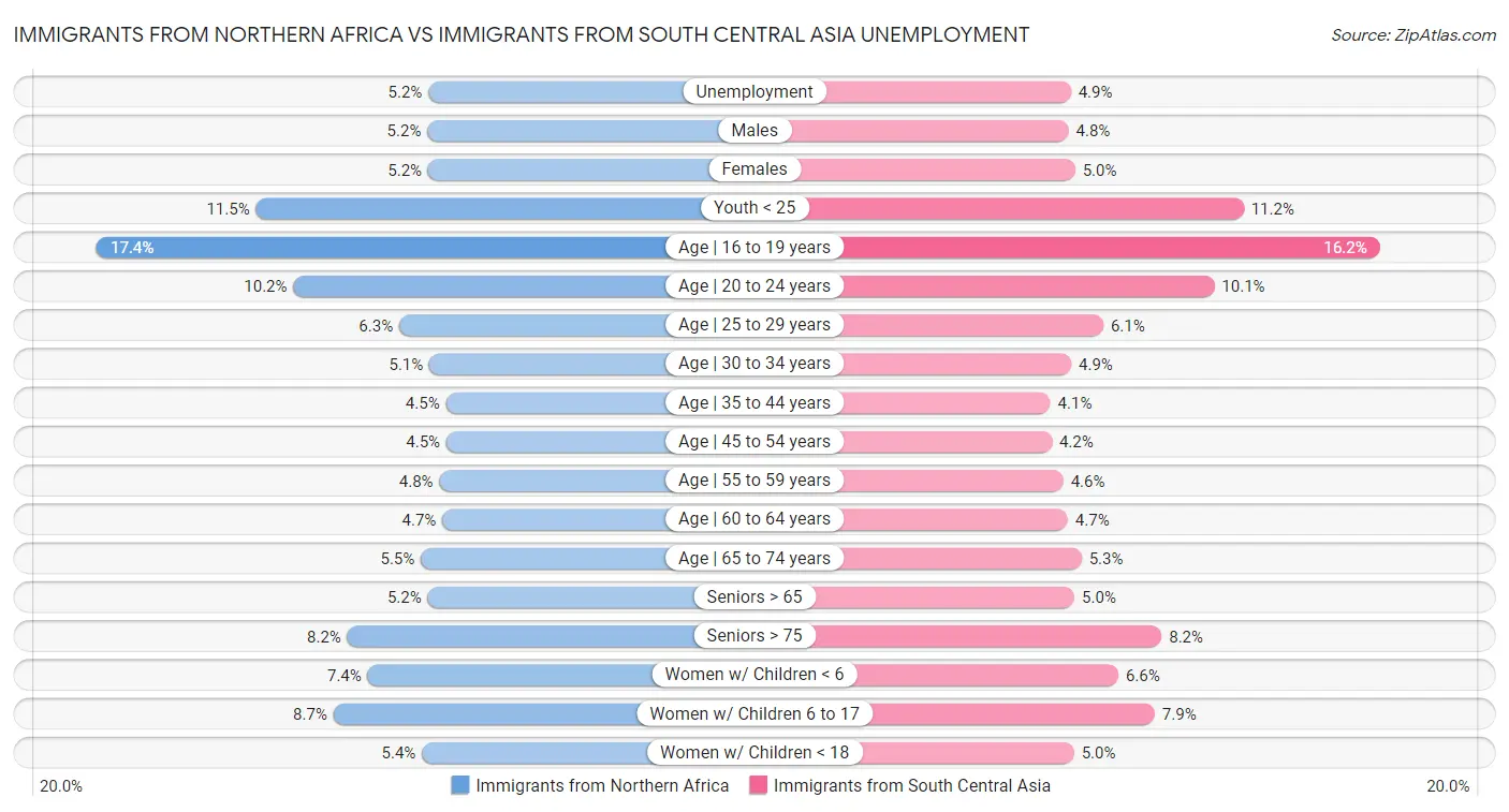 Immigrants from Northern Africa vs Immigrants from South Central Asia Unemployment