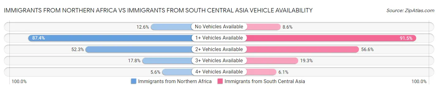 Immigrants from Northern Africa vs Immigrants from South Central Asia Vehicle Availability