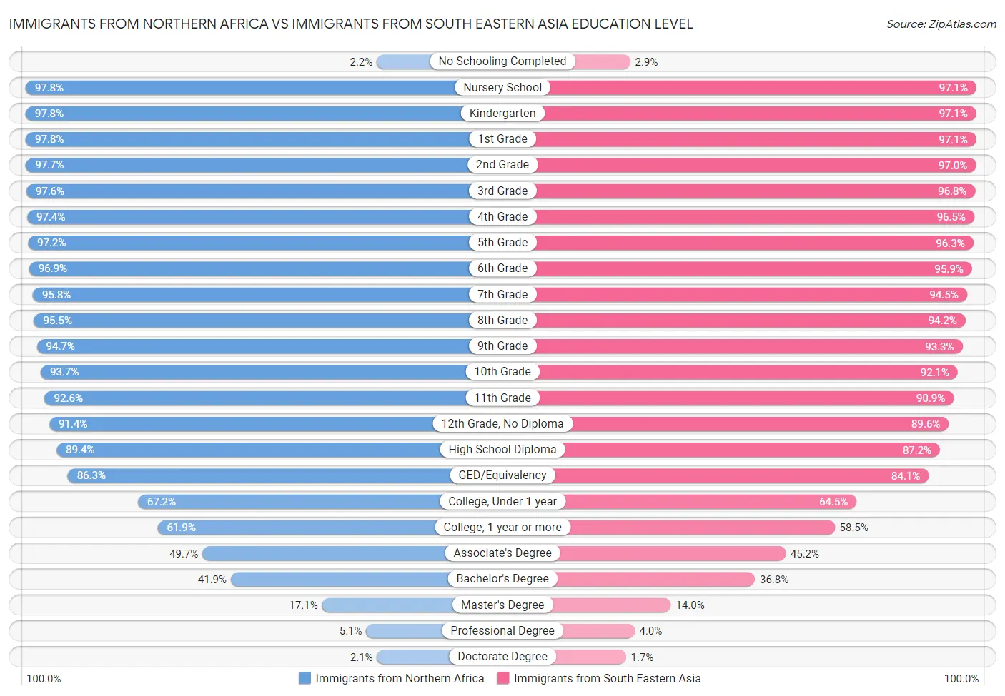 Immigrants from Northern Africa vs Immigrants from South Eastern Asia Education Level