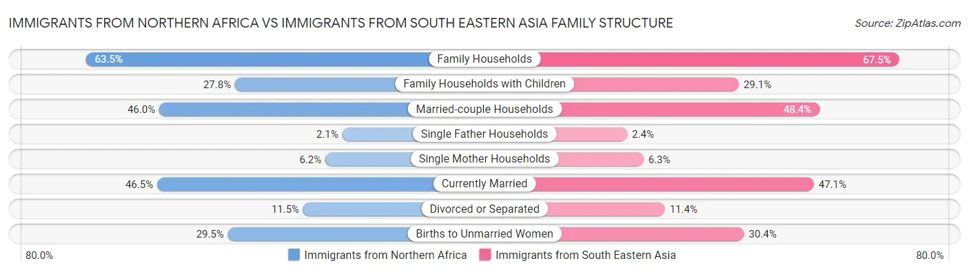 Immigrants from Northern Africa vs Immigrants from South Eastern Asia Family Structure