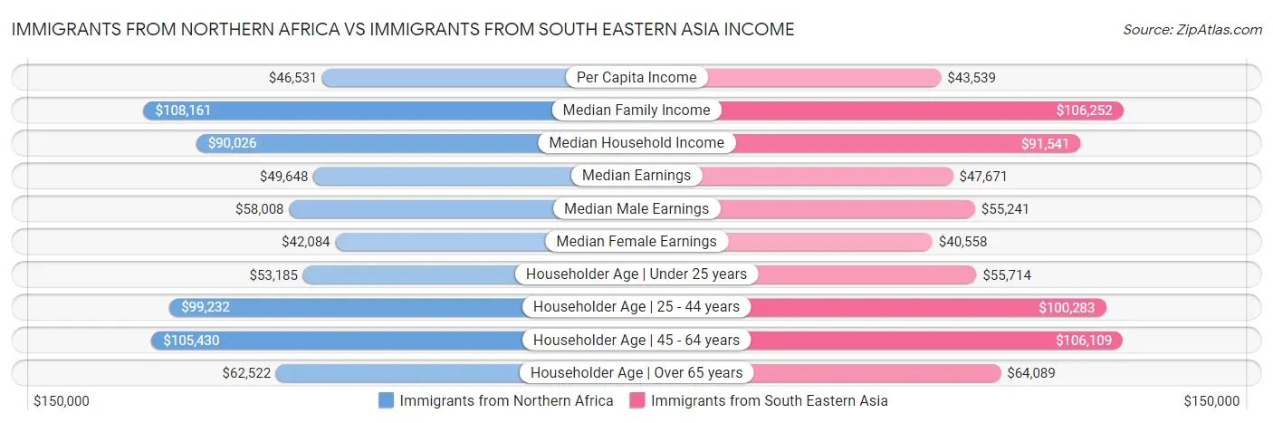 Immigrants from Northern Africa vs Immigrants from South Eastern Asia Income