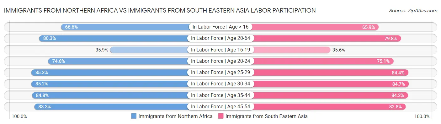 Immigrants from Northern Africa vs Immigrants from South Eastern Asia Labor Participation