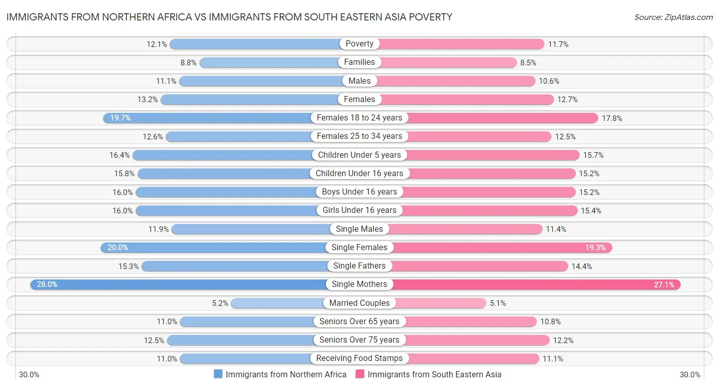 Immigrants from Northern Africa vs Immigrants from South Eastern Asia Poverty
