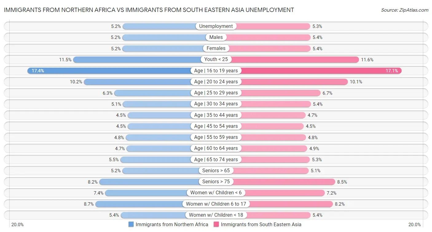 Immigrants from Northern Africa vs Immigrants from South Eastern Asia Unemployment