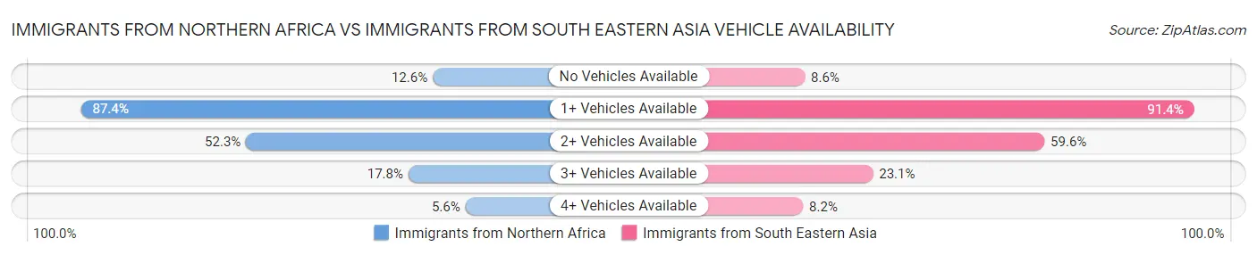Immigrants from Northern Africa vs Immigrants from South Eastern Asia Vehicle Availability