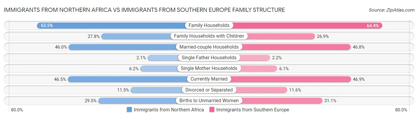 Immigrants from Northern Africa vs Immigrants from Southern Europe Family Structure