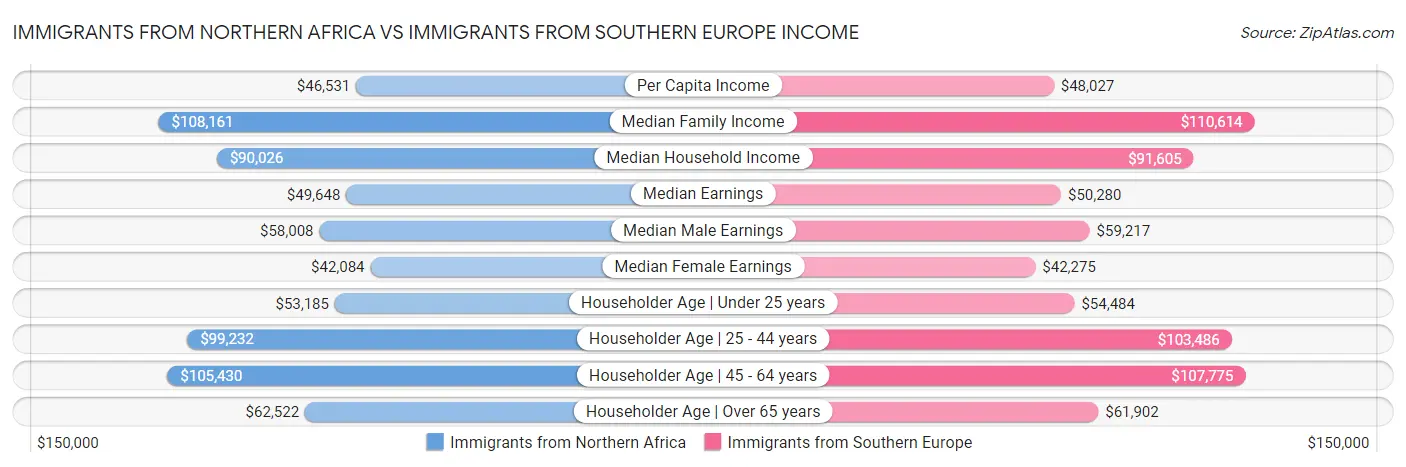 Immigrants from Northern Africa vs Immigrants from Southern Europe Income