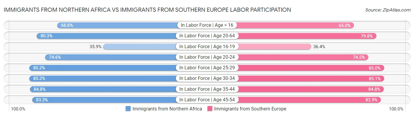 Immigrants from Northern Africa vs Immigrants from Southern Europe Labor Participation