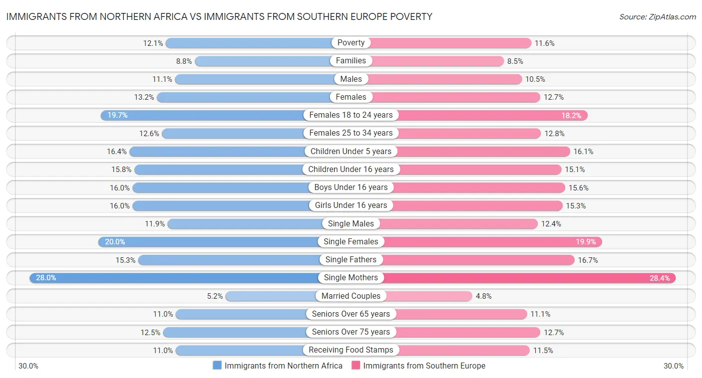 Immigrants from Northern Africa vs Immigrants from Southern Europe Poverty