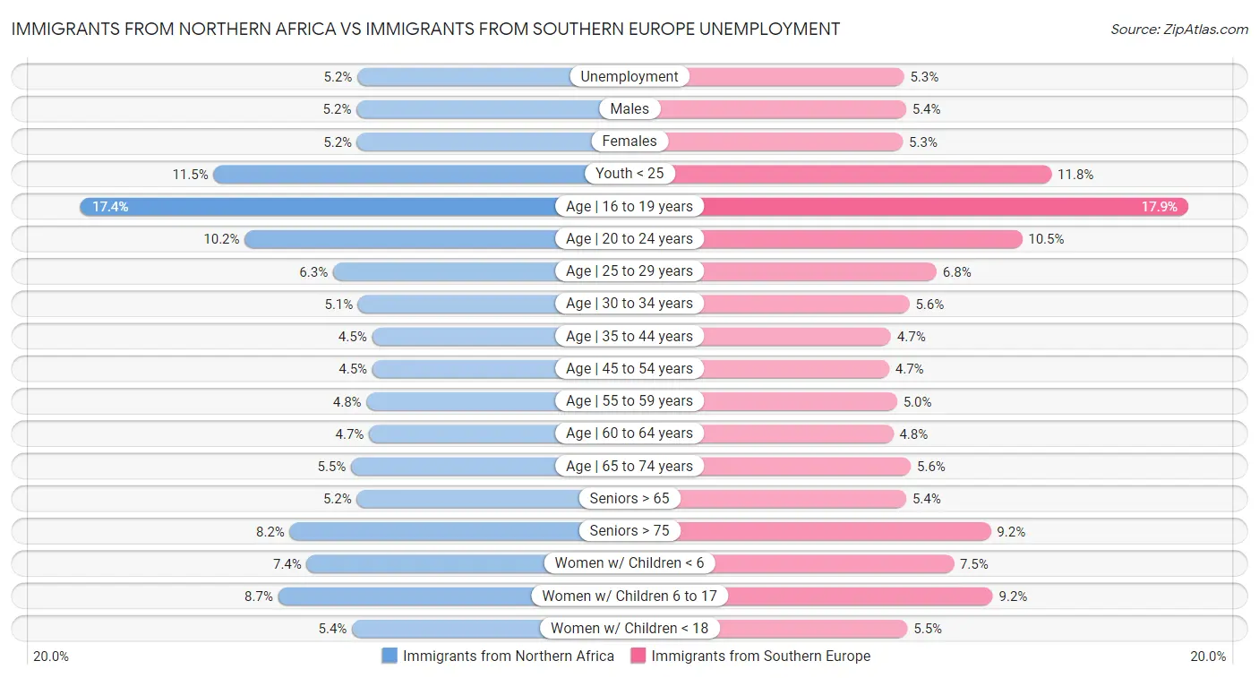 Immigrants from Northern Africa vs Immigrants from Southern Europe Unemployment
