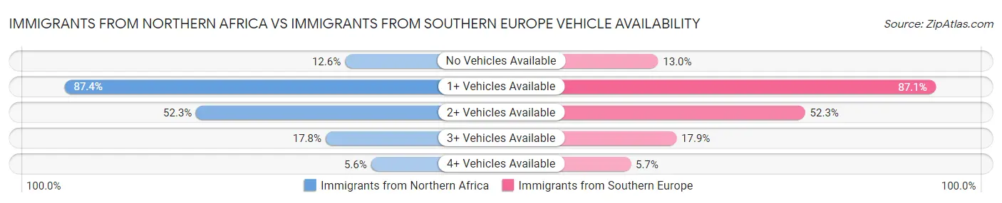 Immigrants from Northern Africa vs Immigrants from Southern Europe Vehicle Availability