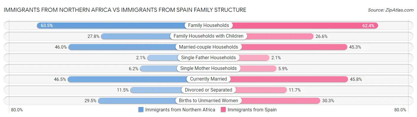 Immigrants from Northern Africa vs Immigrants from Spain Family Structure