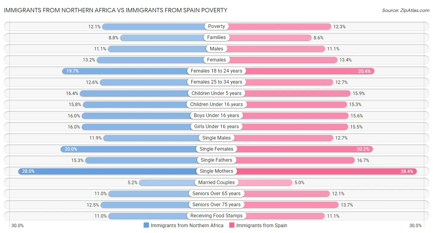 Immigrants from Northern Africa vs Immigrants from Spain Poverty