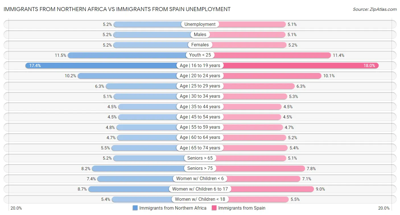 Immigrants from Northern Africa vs Immigrants from Spain Unemployment