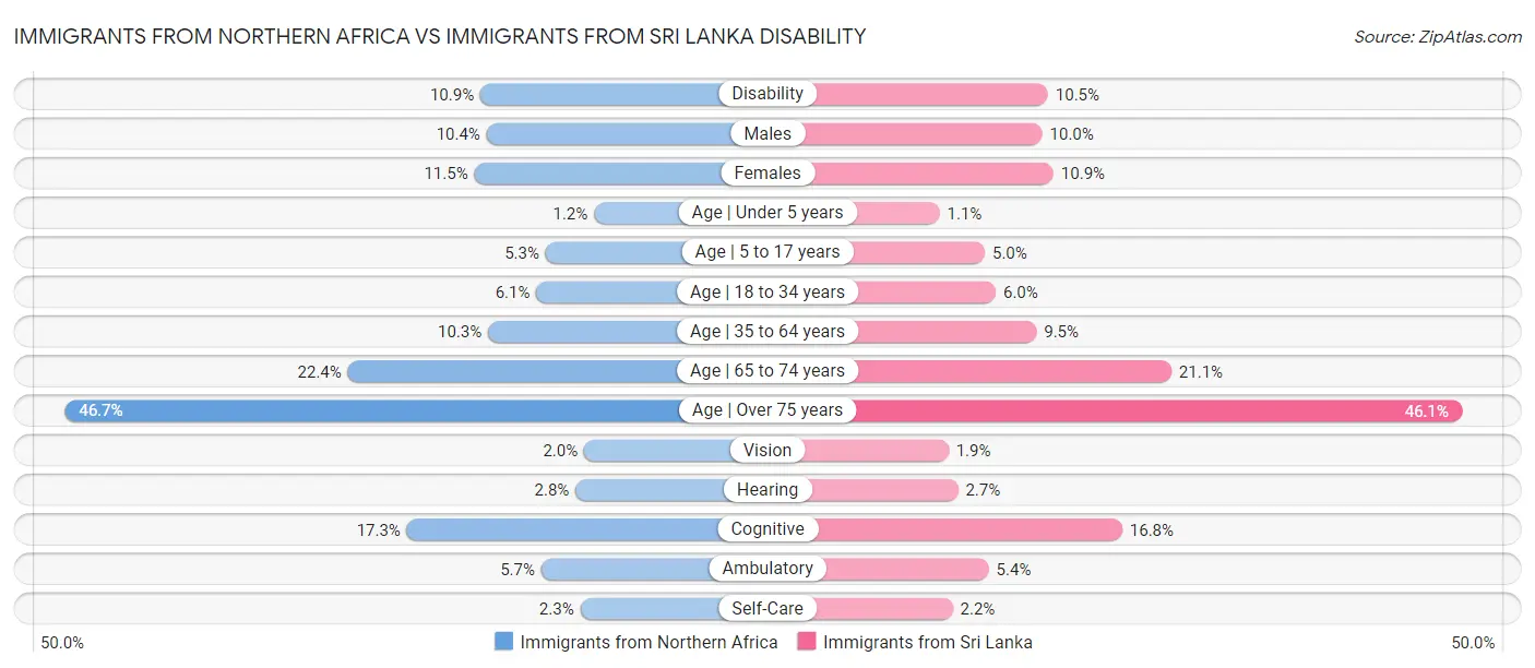 Immigrants from Northern Africa vs Immigrants from Sri Lanka Disability