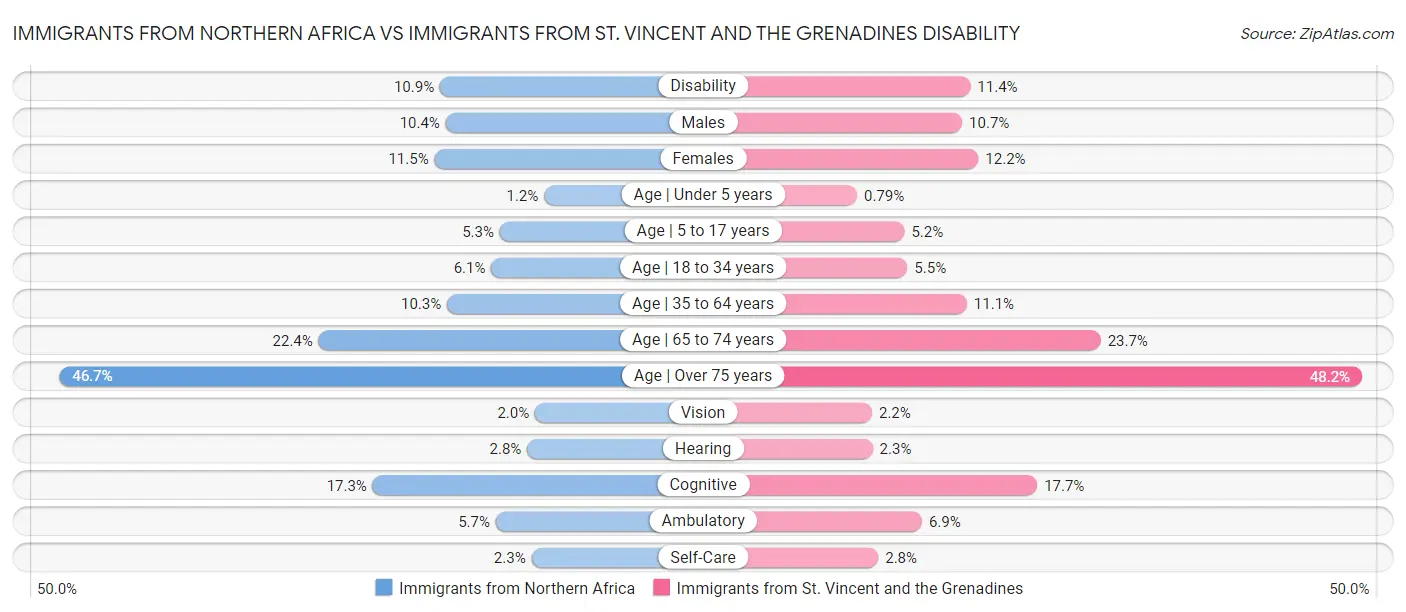 Immigrants from Northern Africa vs Immigrants from St. Vincent and the Grenadines Disability