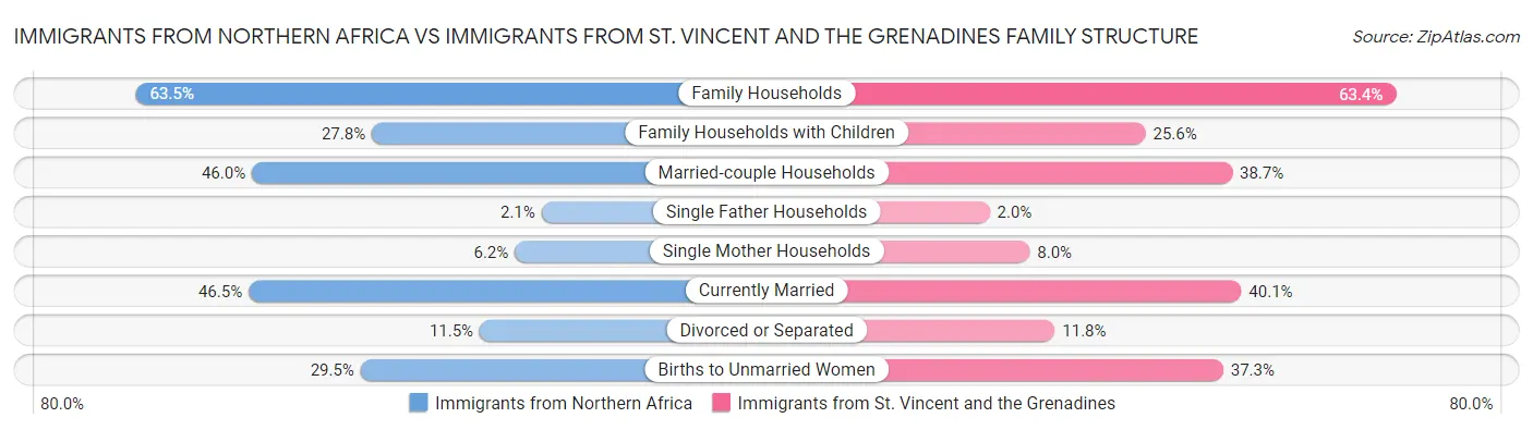 Immigrants from Northern Africa vs Immigrants from St. Vincent and the Grenadines Family Structure