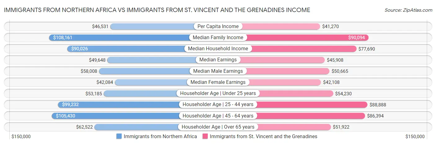 Immigrants from Northern Africa vs Immigrants from St. Vincent and the Grenadines Income
