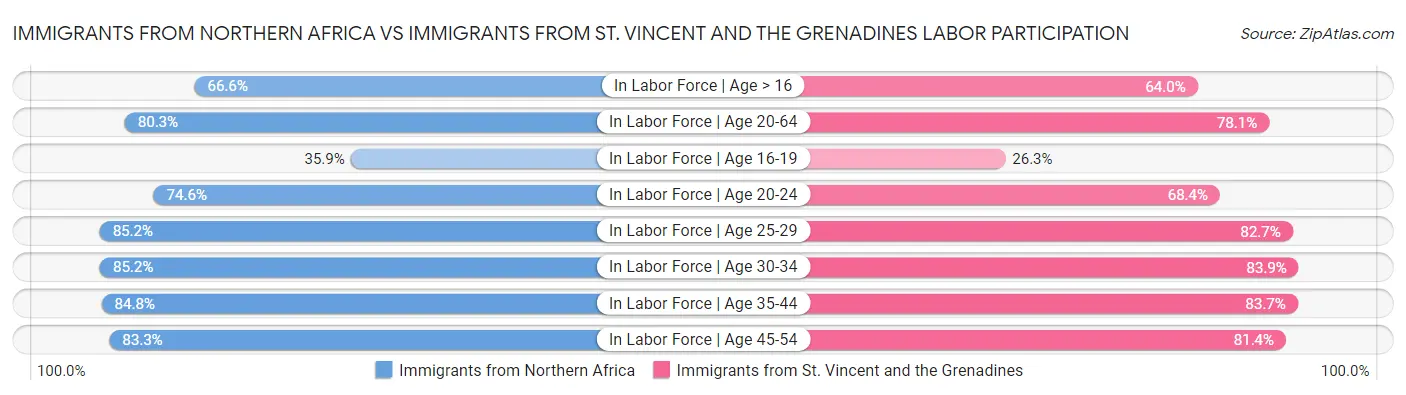 Immigrants from Northern Africa vs Immigrants from St. Vincent and the Grenadines Labor Participation