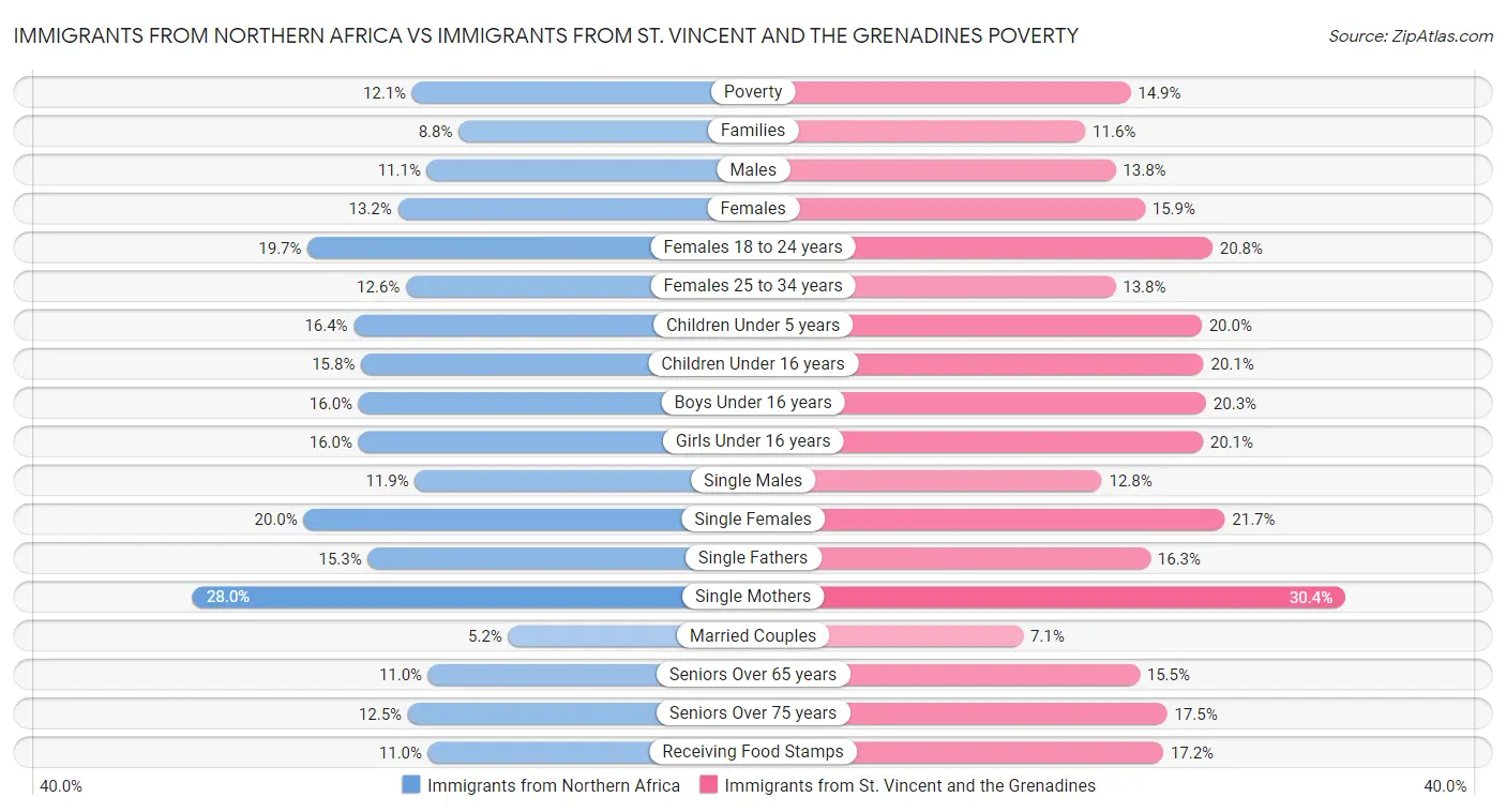 Immigrants from Northern Africa vs Immigrants from St. Vincent and the Grenadines Poverty