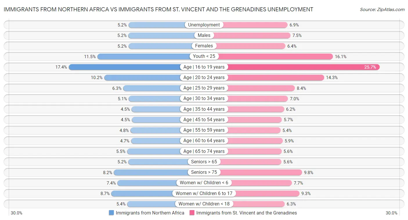 Immigrants from Northern Africa vs Immigrants from St. Vincent and the Grenadines Unemployment