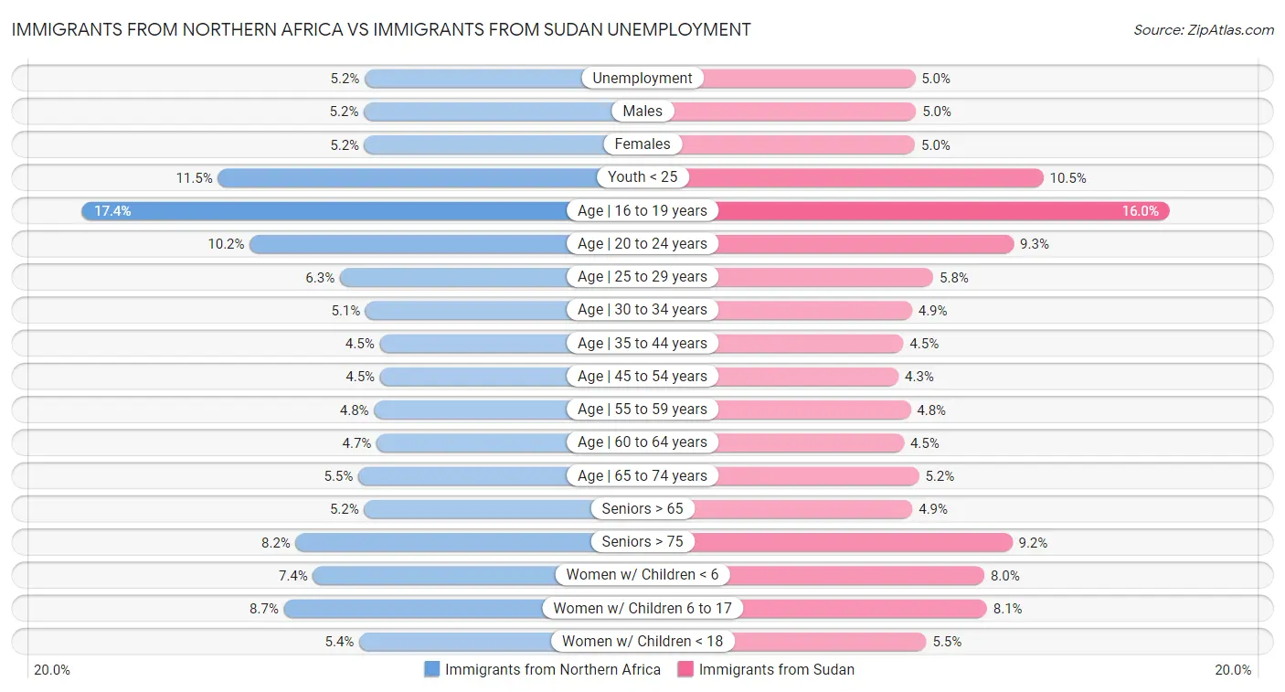 Immigrants from Northern Africa vs Immigrants from Sudan Unemployment