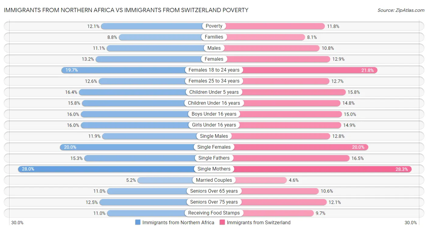 Immigrants from Northern Africa vs Immigrants from Switzerland Poverty