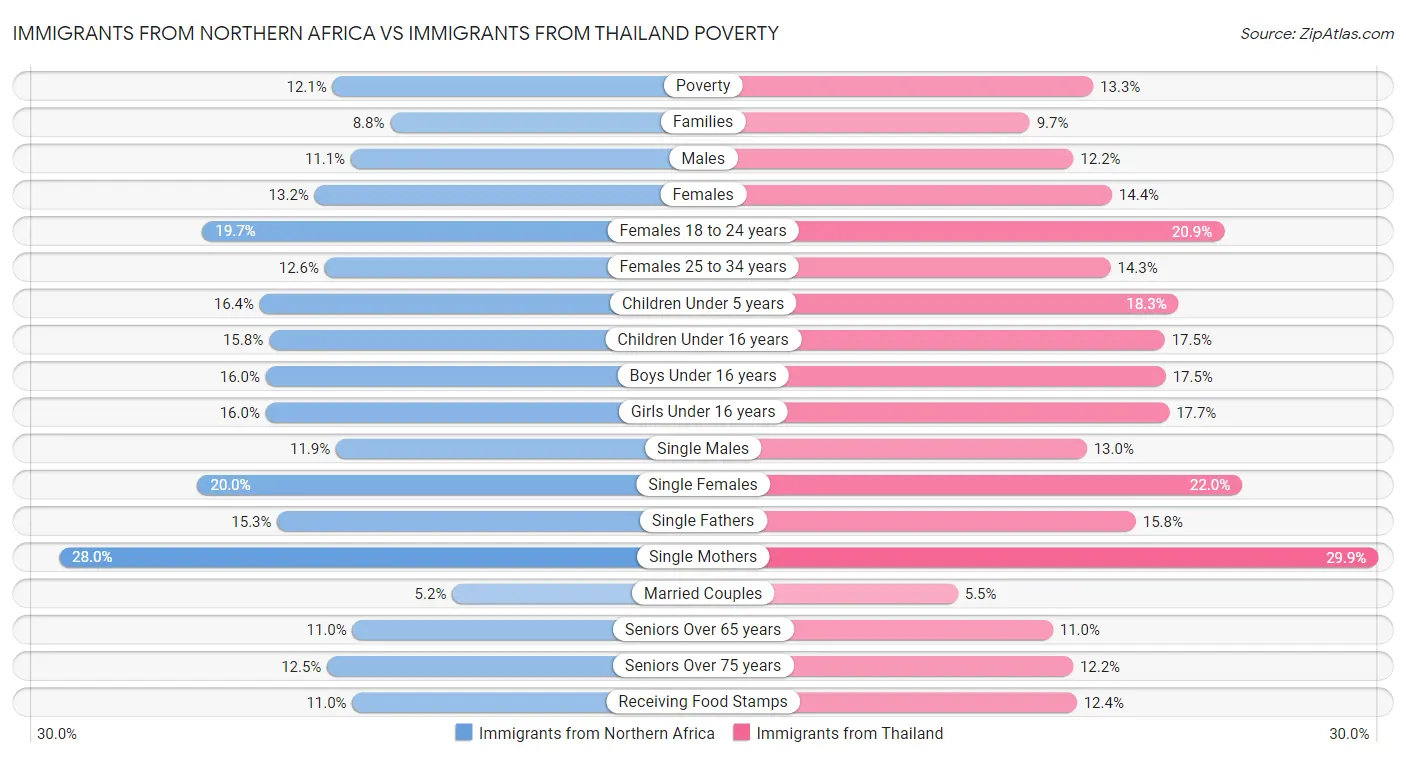 Immigrants from Northern Africa vs Immigrants from Thailand Poverty
