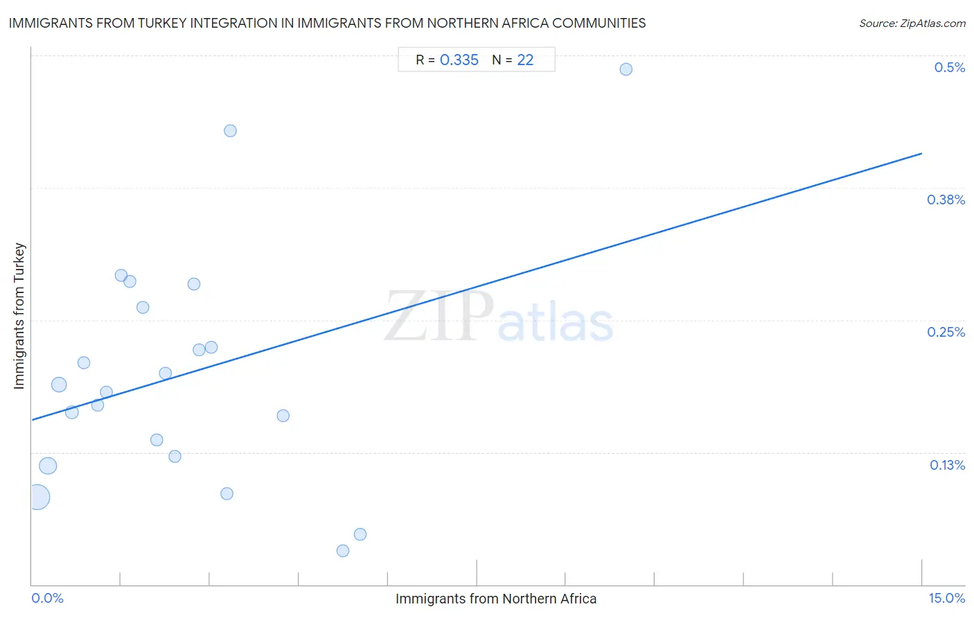 Immigrants from Northern Africa Integration in Immigrants from Turkey Communities