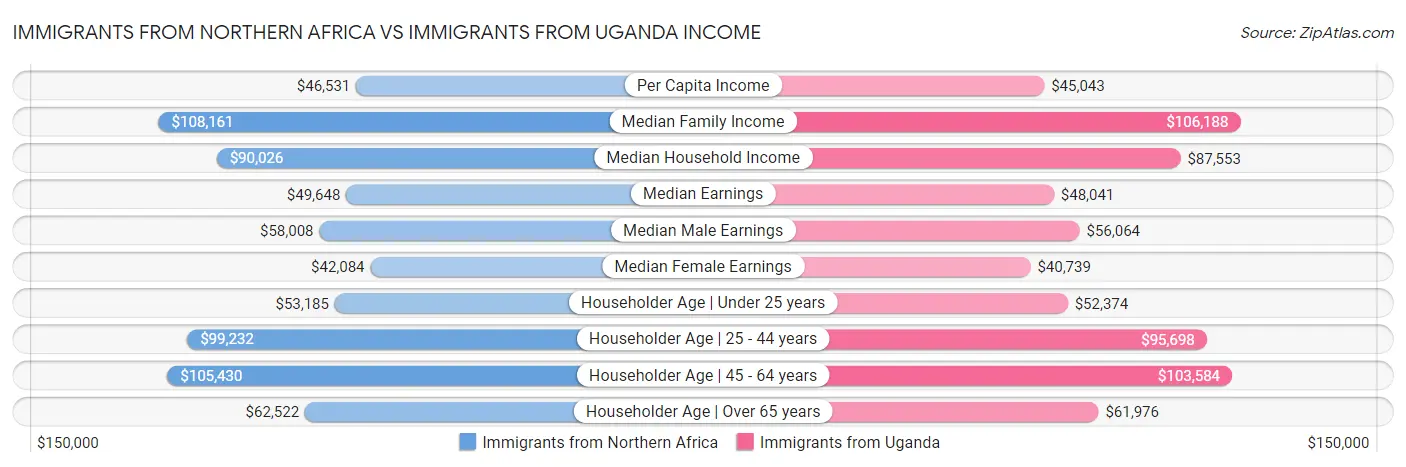 Immigrants from Northern Africa vs Immigrants from Uganda Income