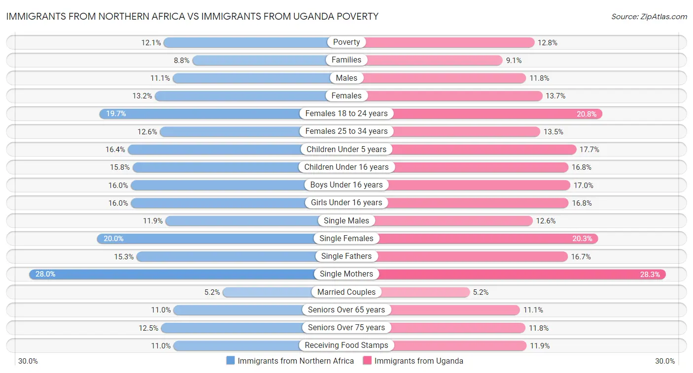 Immigrants from Northern Africa vs Immigrants from Uganda Poverty
