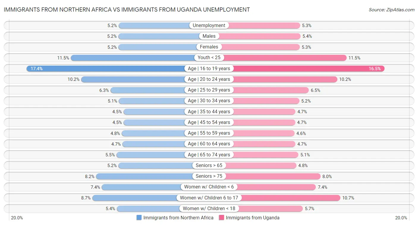 Immigrants from Northern Africa vs Immigrants from Uganda Unemployment