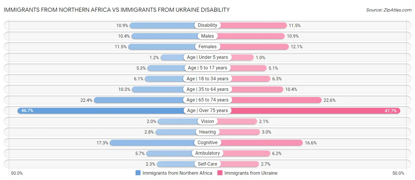 Immigrants from Northern Africa vs Immigrants from Ukraine Disability